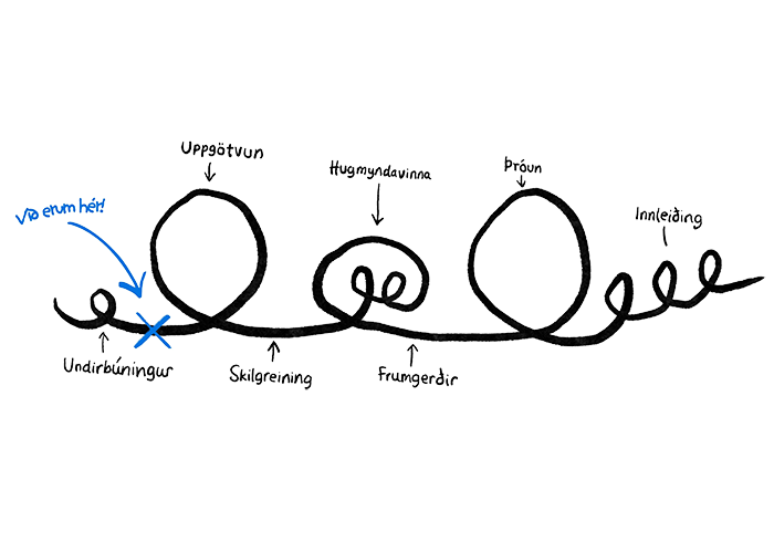 Teikning af ferli þjónustuhönnunar.