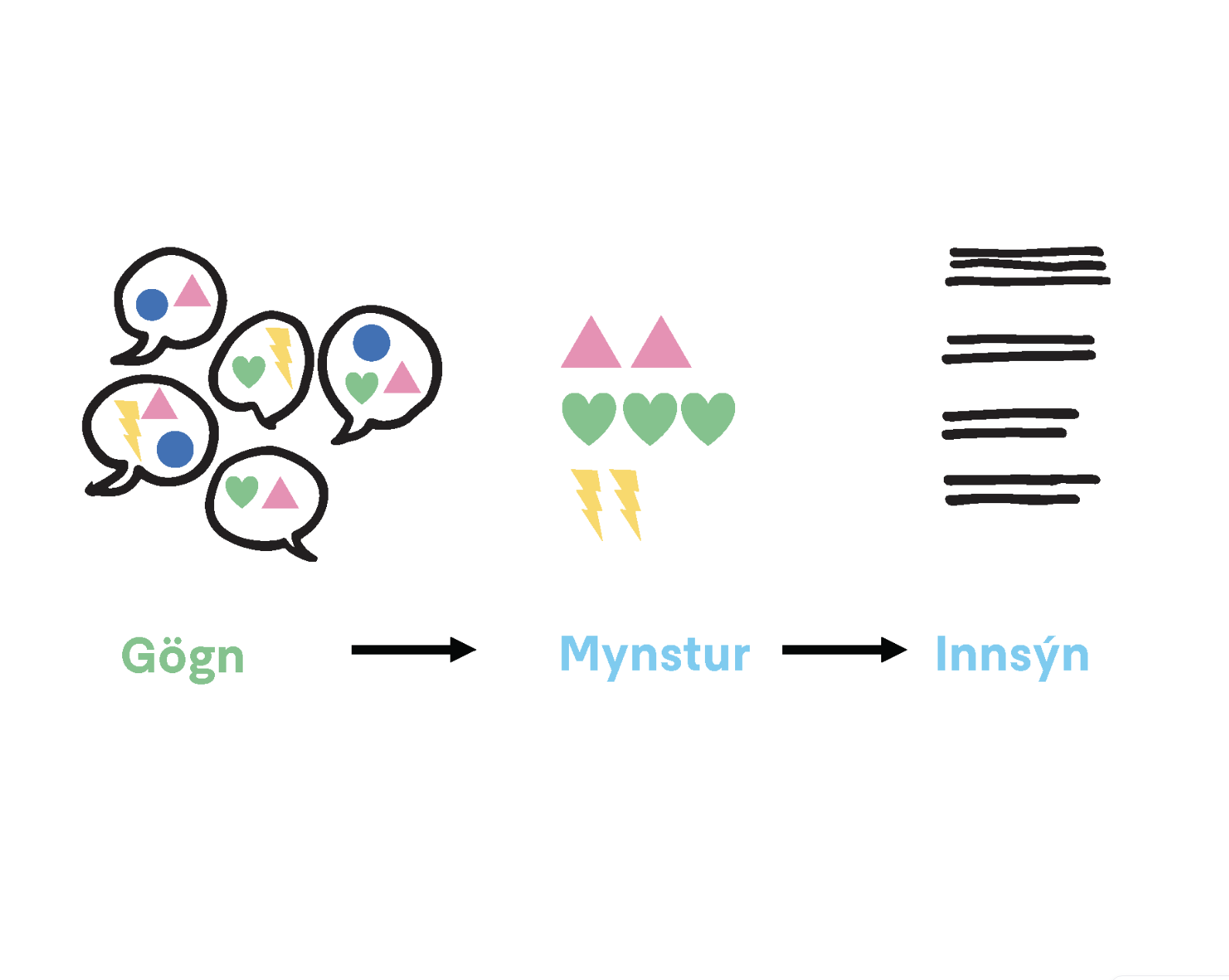 Teikning sem sýnir ferlið gögn - mynstur - innsýn