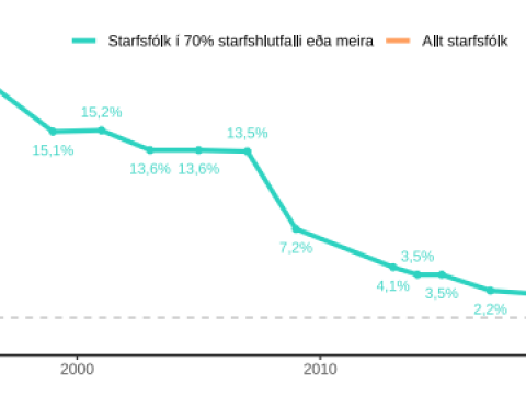 Línurit sem sýnir samræmdar tölur um þróun kynbundins launamunar á heildarlaunum starfsfólks Reykjavíkurborgar árin 1995-2022.