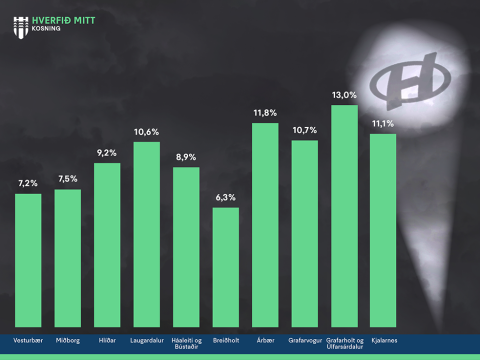 Hverfið mitt - kosningaþátttaka eftir hverfum