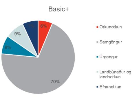 Niðurbrot losunar miðað við BASIC+ þar sem við er bætt landbúnaði, efnanotkun og iðnaði.