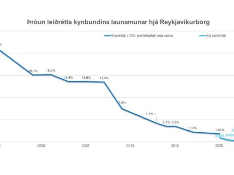 Þróun leiðrétts kynbundins launamunar hjá Reykjavíkurborg, línurit