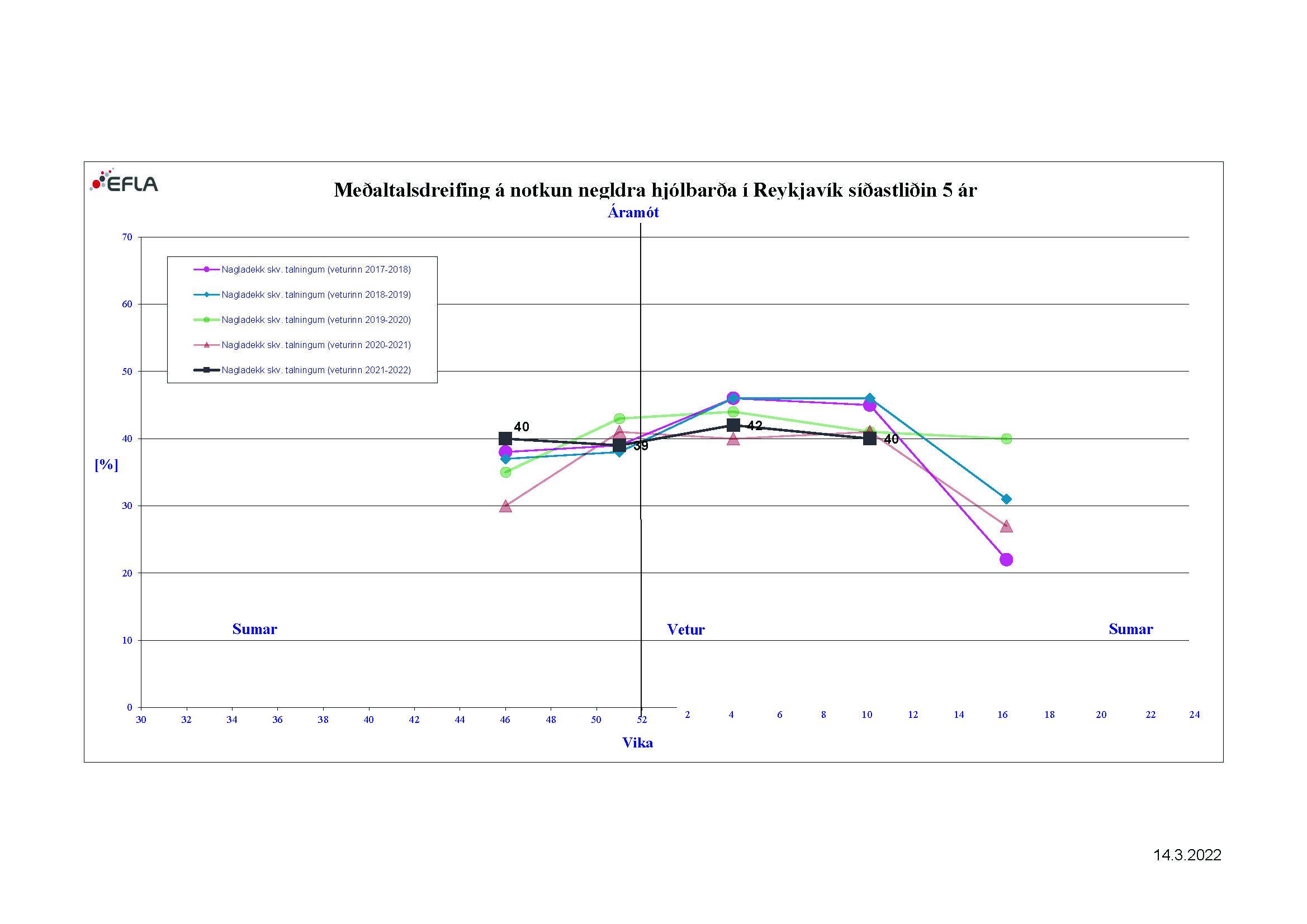 Talning á nagladekkjum