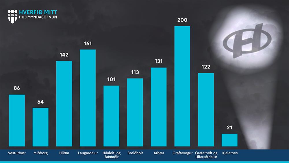 Hverfið mitt hugmyndasöfnun