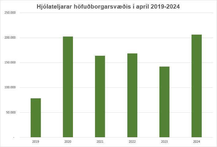 Hjólað í vinnuna 2024