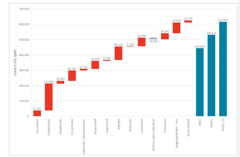 Losun gróðurhúsalofttegunda