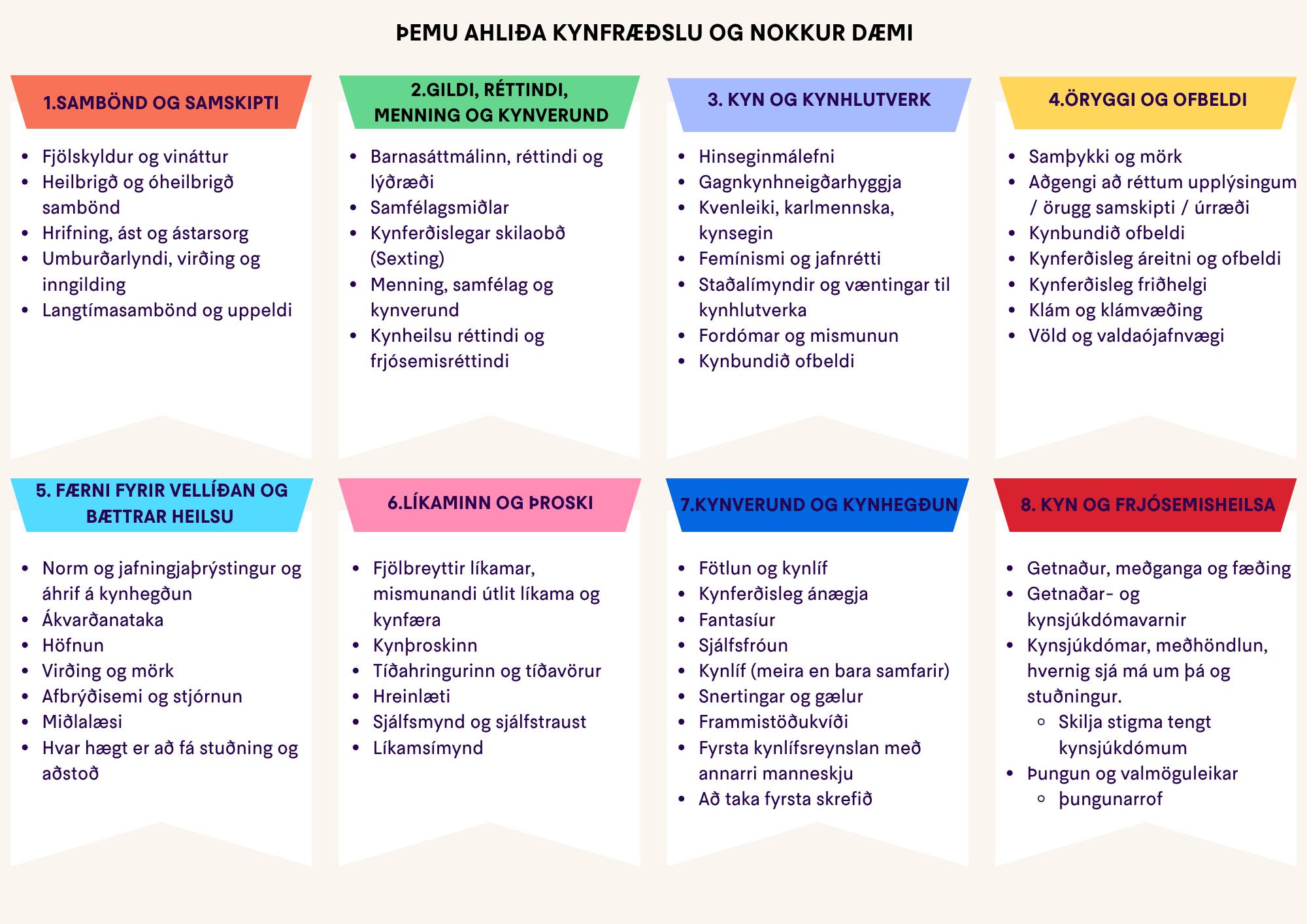 Myndin sýnir þemu UNESCO um alhliða kynfræðslu og dæmi hvað fellur undir hvert þema. Listinn er ekki tæmandi og ekki á allt við allan aldur. þemun eru Sambönd og samskipti, gildi, réttindi, menning og kynverund. Kyn og kynhlutverk, öryggi og ofbeldi, færni fyrir vellíðan og bættrar heilsu, líkaminn og þroski, kynverund og kynhegðun, kyn og frjósemisheilsa.
