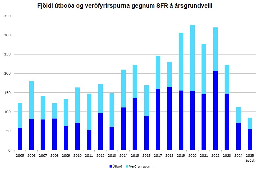 Number of procurement procedures since 2005