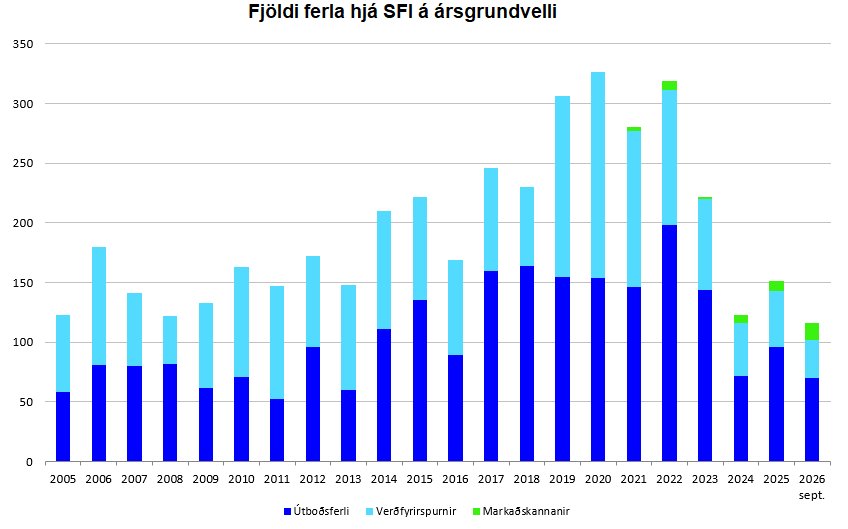 Fjöldi innkaupaferla frá 2005