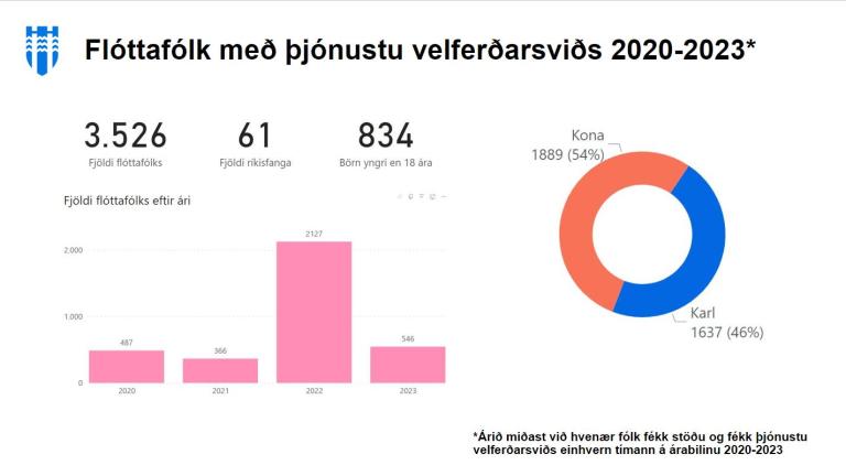 Mynd sem sýnir þjónustu velferðarsviðs við flóttafólk 2020-2023