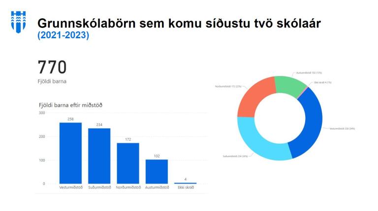 Mynd sem sýnir fjölda grunnskólabarna flóttafólks 2020-2023