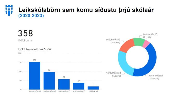 Mynd sem sýnir fjölda flóttabarna í leikskólum 2020-2023