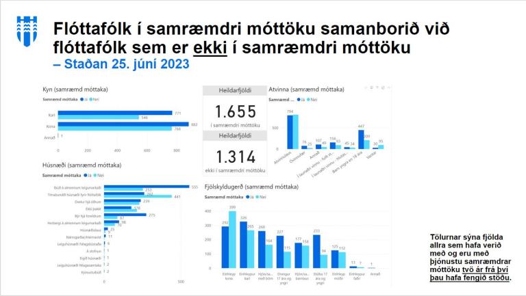 Mynd sem sýnir samanburð á milli flóttafólk með og án samræmdrar móttöku