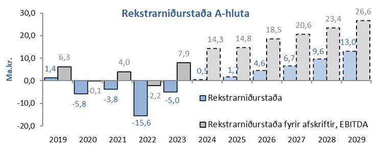 Súlurit, rekstrarniðurstaða A-hluta í fjárhagsáætlun 2025