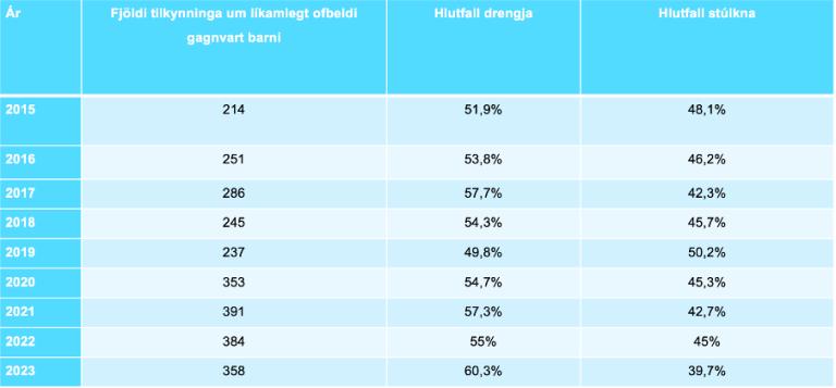 Table showing the number of reports received by Child Protection Services during 2013-2015