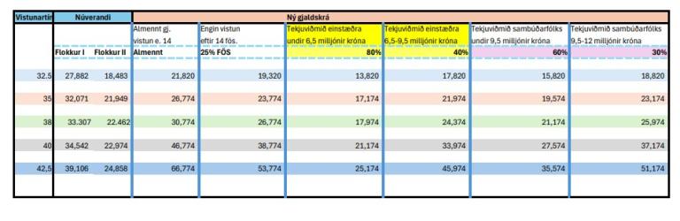 Tafla með útreikningum á nýjum leikskólagjöldum