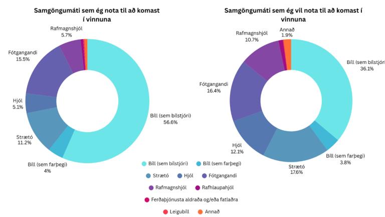 Samgöngumátar til að komast til vinnu