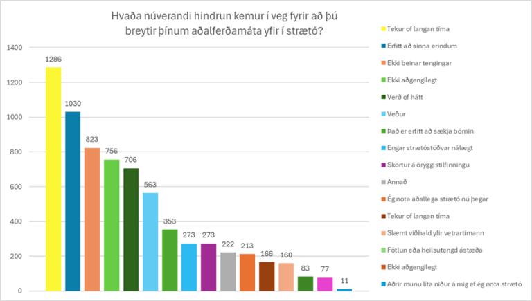 Hindranir fyrir því að nota almenningssamgöngur