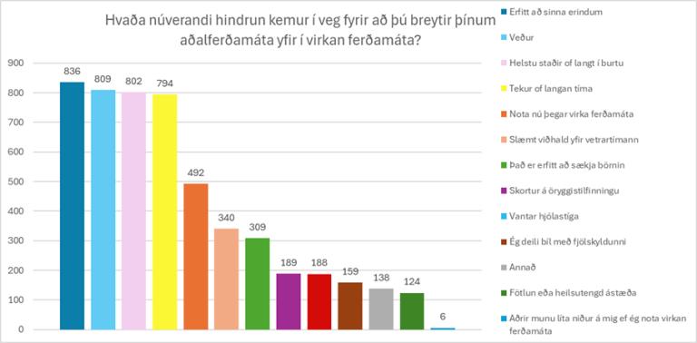 Hindranir fyrir því að nota virkan faramáta