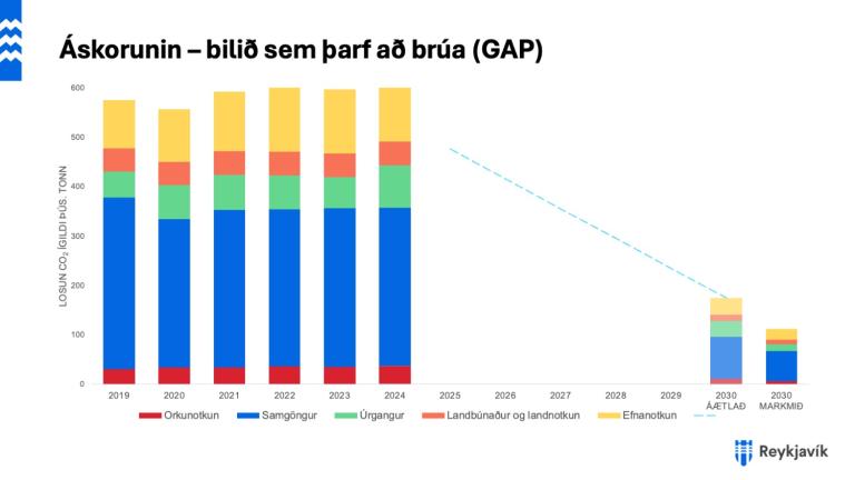 Graph showing the gap that needs to be bridged to achieve carbon neutrality.