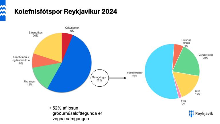 Pie chart of Reykjavík's carbon footprint.