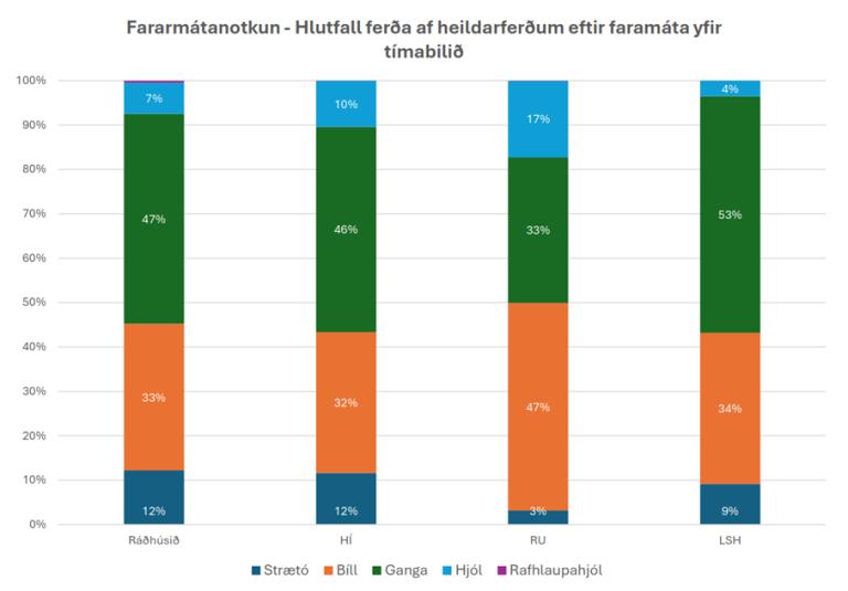 Share of trips by transportation mode