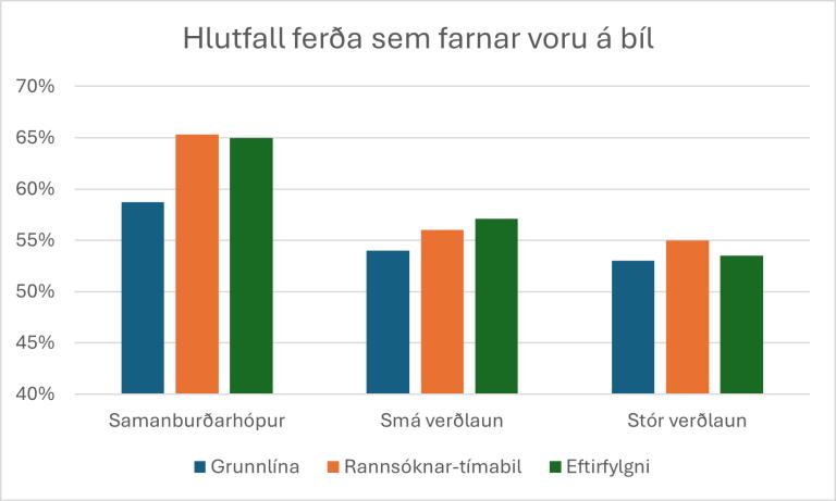 Percentage of trips made by car – bar chart.