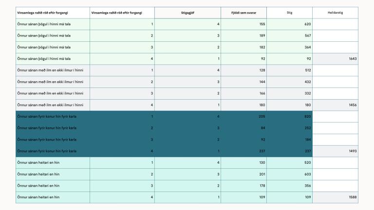Table showing results of public consultation on saunas at Vesturbæjarlaug