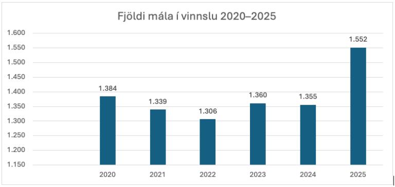 Stöplarit sem sýnir fjölda mála í vinnslu hjá Barnavernd Reykjavíkur. 