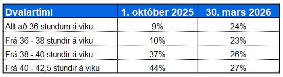 Table showing the breakdown of registered care hours.